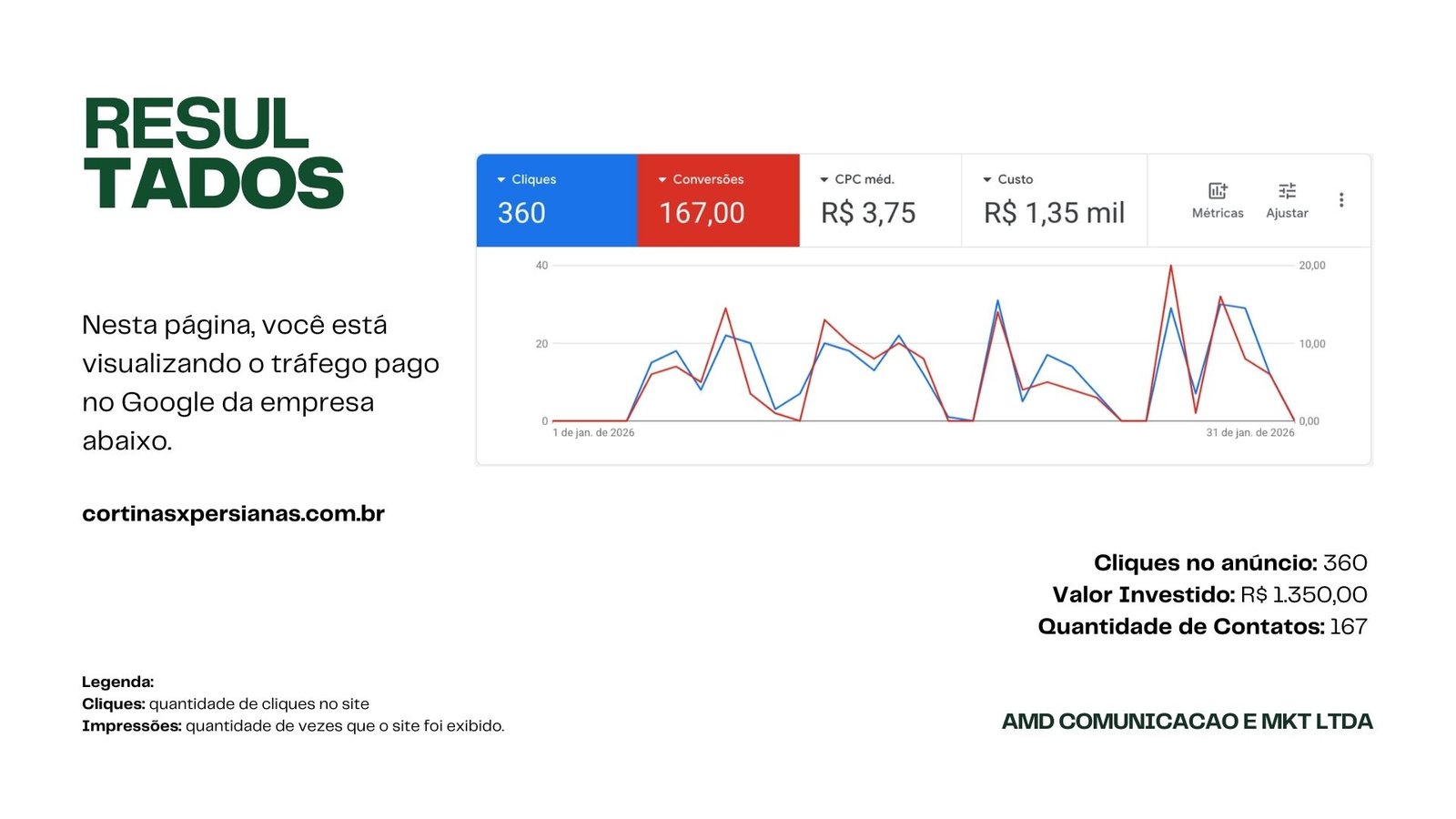 Foto da Especialistas em Google Ads em BH e Contagem